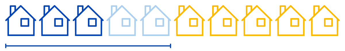 10 houses, 3 are dark blue, representing 31% of East Idahoans that are ALICE; 2 houses are blue representing 13% of East Idahoans that are under the federal poverty level. The other 5 houses represent the 56% of East Idahoans that make enough to live comfortably.
